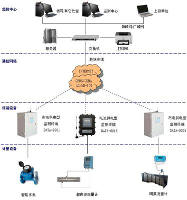 水資源監(jiān)控能力建設(shè)中的取用水戶水量監(jiān)測(cè)系統(tǒng) 價(jià)格、廠家選擇與接口IC技術(shù)解析